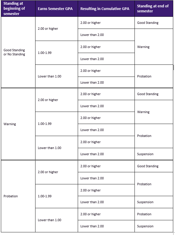 UWSP Office of the Registrar Academic Standing Policy Office of